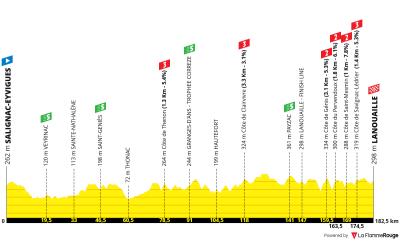Miniprofil for cykelløbet Tour du Limousin-Périgord - Nouvelle Aquitaine [M] - 2. etape